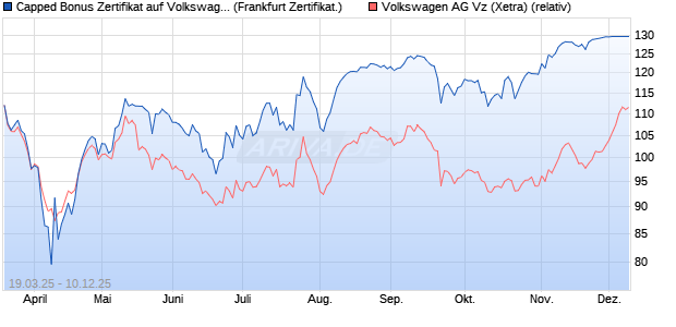Capped Bonus Zertifikat auf Volkswagen Vz [Société . (WKN: SX58LK) Chart