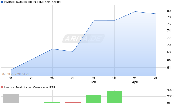 Invesco Markets Aktie Chart