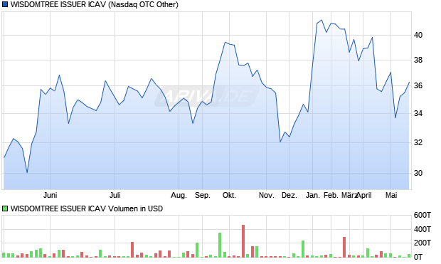 WISDOMTREE ISSUER ICAV Aktie Chart