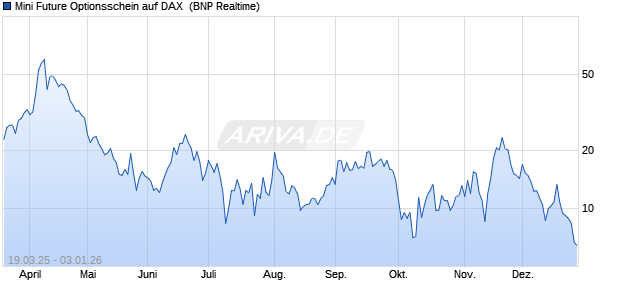 Mini Future Optionsschein auf DAX [BNP Paribas Emi. (WKN: PL8RDT) Chart
