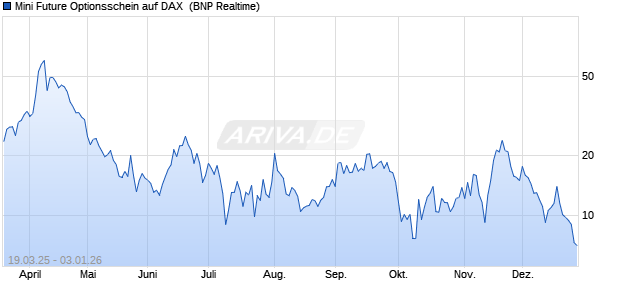 Mini Future Optionsschein auf DAX [BNP Paribas Emi. (WKN: PL8REA) Chart