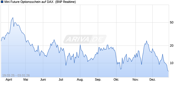 Mini Future Optionsschein auf DAX [BNP Paribas Emi. (WKN: PL8REG) Chart