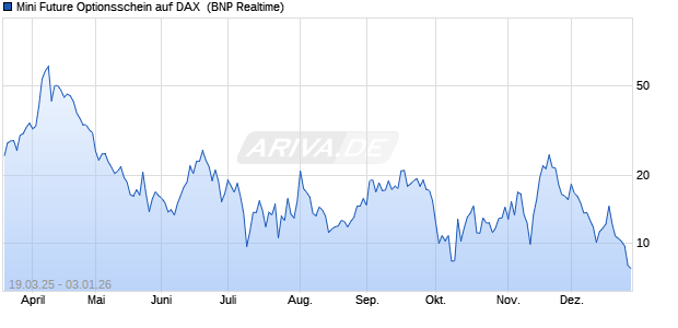 Mini Future Optionsschein auf DAX [BNP Paribas Emi. (WKN: PL8REN) Chart