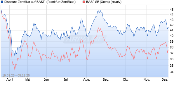 Discount-Zertifikat auf BASF [Landesbank Baden-Wür. (WKN: LB50MC) Chart