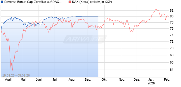 Reverse Bonus Cap-Zertifikat auf DAX [Vontobel] Chart