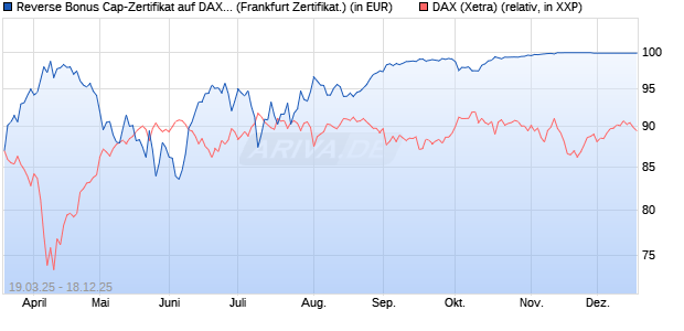 Reverse Bonus Cap-Zertifikat auf DAX [Vontobel] (WKN: VG7XGD) Chart