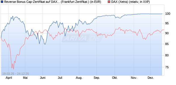Reverse Bonus Cap-Zertifikat auf DAX [Vontobel] (WKN: VG7XG1) Chart