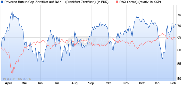 Reverse Bonus Cap-Zertifikat auf DAX [Vontobel] (WKN: VG7XG4) Chart