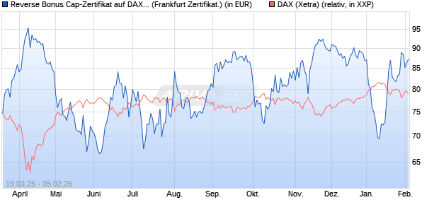 Reverse Bonus Cap-Zertifikat auf DAX [Vontobel] (WKN: VG7XFT) Chart