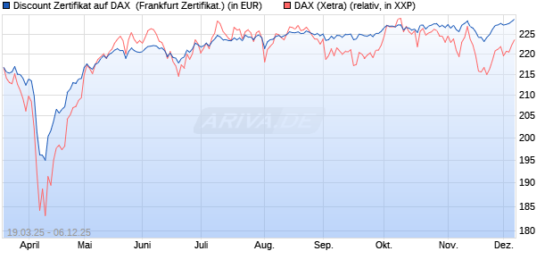 Discount Zertifikat auf DAX [Vontobel] (WKN: VG7XJS) Chart
