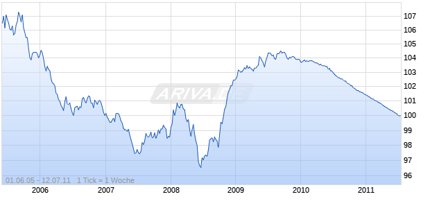 NORDLB OPF.S.983 Chart