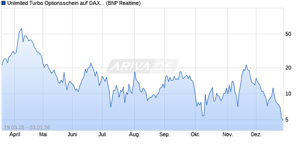 Unlimited Turbo Optionsschein auf DAX [BNP Pariba. (WKN: PL9WMA) Chart