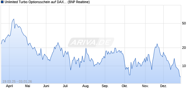 Unlimited Turbo Optionsschein auf DAX [BNP Pariba. (WKN: PL9WNP) Chart