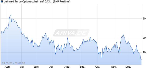 Unlimited Turbo Optionsschein auf DAX [BNP Pariba. (WKN: PL9WNY) Chart