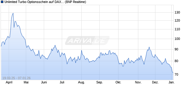 Unlimited Turbo Optionsschein auf DAX [BNP Pariba. (WKN: PL9XPR) Chart