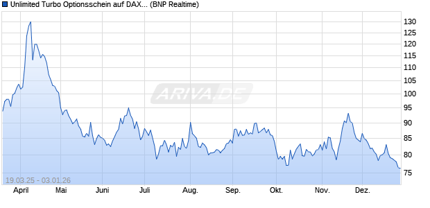 Unlimited Turbo Optionsschein auf DAX [BNP Pariba. (WKN: PL9XPS) Chart