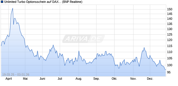Unlimited Turbo Optionsschein auf DAX [BNP Pariba. (WKN: PL9XPT) Chart
