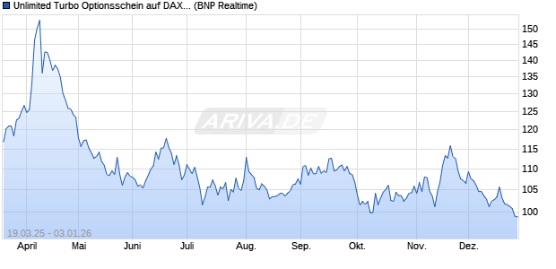 Unlimited Turbo Optionsschein auf DAX [BNP Pariba. (WKN: PL9XTP) Chart