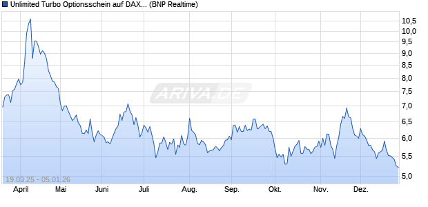 Unlimited Turbo Optionsschein auf DAX [BNP Pariba. (WKN: PL90MV) Chart
