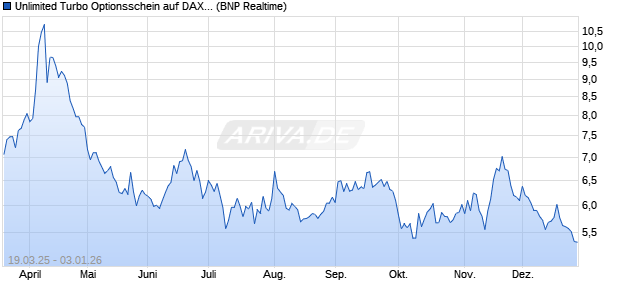 Unlimited Turbo Optionsschein auf DAX [BNP Pariba. (WKN: PL90RG) Chart
