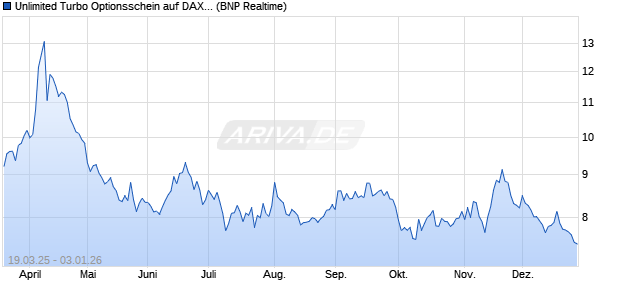 Unlimited Turbo Optionsschein auf DAX [BNP Pariba. (WKN: PL90RY) Chart