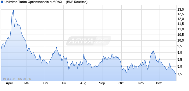 Unlimited Turbo Optionsschein auf DAX [BNP Pariba. (WKN: PL90ST) Chart