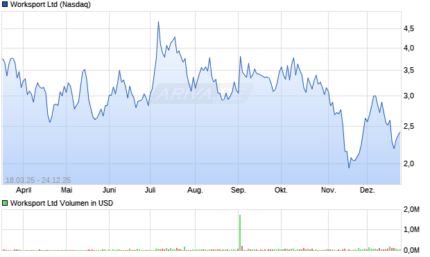 Worksport Aktie Chart