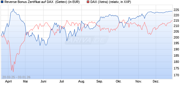 Reverse Bonus Zertifikat auf DAX [Goldman Sachs B. (WKN: GV39TM) Chart