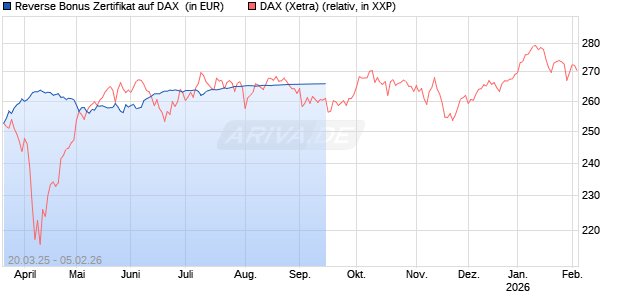 Reverse Bonus Zertifikat auf DAX [Goldman Sachs Bank Europe SE] Chart