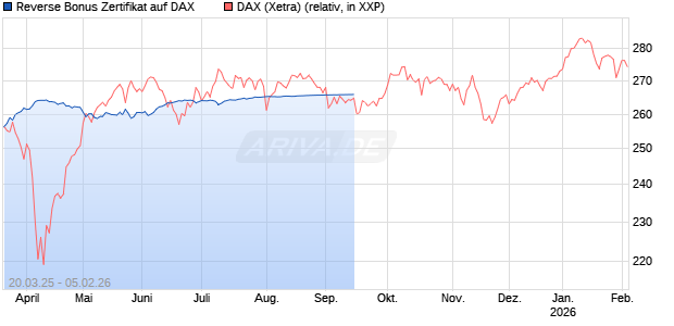 Reverse Bonus Zertifikat auf DAX [Goldman Sachs Bank Europe SE] Chart