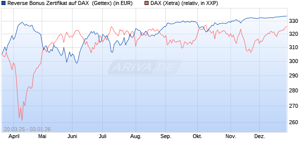 Reverse Bonus Zertifikat auf DAX [Goldman Sachs B. (WKN: GV39TX) Chart