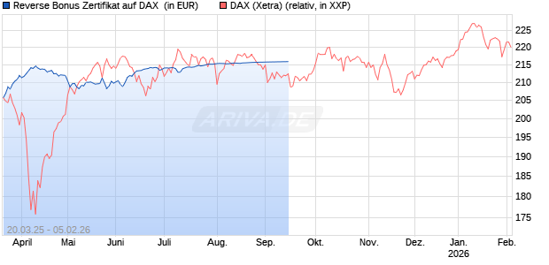 Reverse Bonus Zertifikat auf DAX [Goldman Sachs Bank Europe SE] Chart