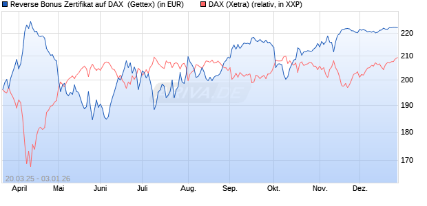 Reverse Bonus Zertifikat auf DAX [Goldman Sachs B. (WKN: GV39U3) Chart