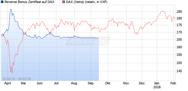 Reverse Bonus Zertifikat auf DAX [Goldman Sachs Bank Europe SE] Chart