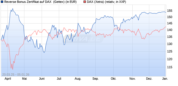 Reverse Bonus Zertifikat auf DAX [Goldman Sachs B. (WKN: GV39U8) Chart