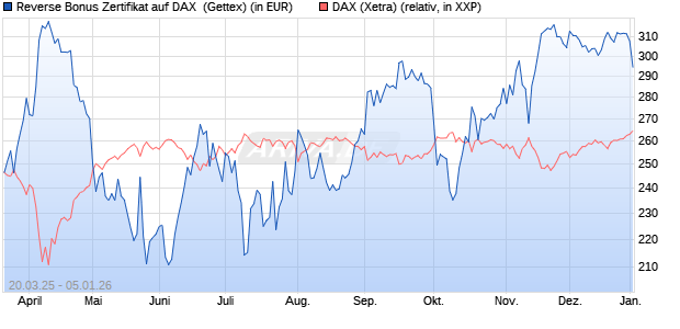 Reverse Bonus Zertifikat auf DAX [Goldman Sachs B. (WKN: GV39UA) Chart
