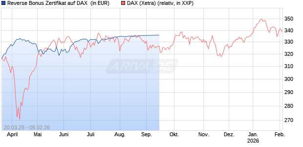Reverse Bonus Zertifikat auf DAX [Goldman Sachs Bank Europe SE] Chart
