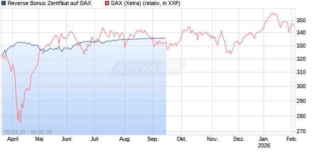 Reverse Bonus Zertifikat auf DAX [Goldman Sachs Bank Europe SE] Chart