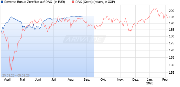 Reverse Bonus Zertifikat auf DAX [Goldman Sachs Bank Europe SE] Chart