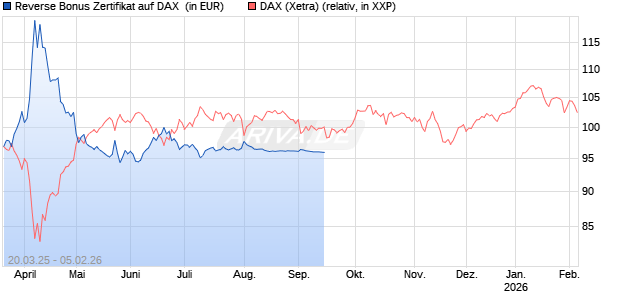 Reverse Bonus Zertifikat auf DAX [Goldman Sachs Bank Europe SE] Chart