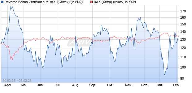 Reverse Bonus Zertifikat auf DAX [Goldman Sachs B. (WKN: GV39UZ) Chart