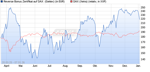 Reverse Bonus Zertifikat auf DAX [Goldman Sachs B. (WKN: GV39V1) Chart