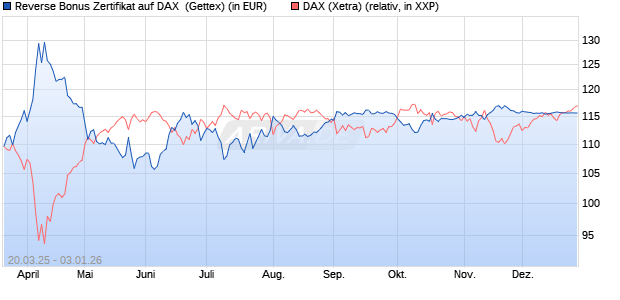 Reverse Bonus Zertifikat auf DAX [Goldman Sachs B. (WKN: GV39V4) Chart