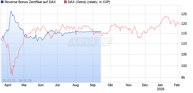 Reverse Bonus Zertifikat auf DAX [Goldman Sachs Bank Europe SE] Chart