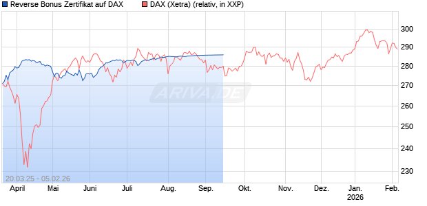 Reverse Bonus Zertifikat auf DAX [Goldman Sachs Bank Europe SE] Chart