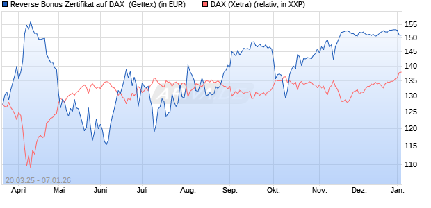 Reverse Bonus Zertifikat auf DAX [Goldman Sachs B. (WKN: GV39VJ) Chart