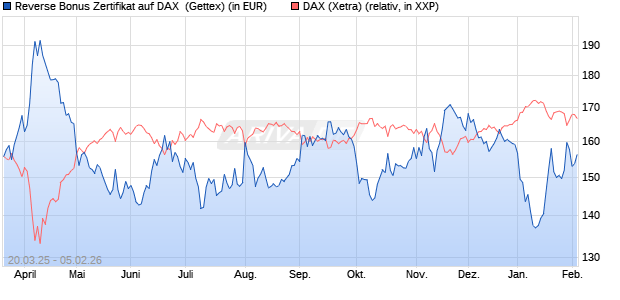 Reverse Bonus Zertifikat auf DAX [Goldman Sachs B. (WKN: GV39VP) Chart