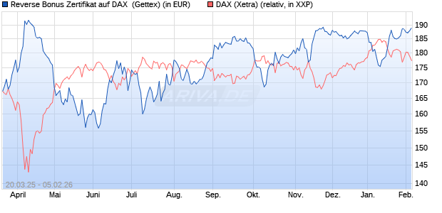 Reverse Bonus Zertifikat auf DAX [Goldman Sachs B. (WKN: GV39VT) Chart
