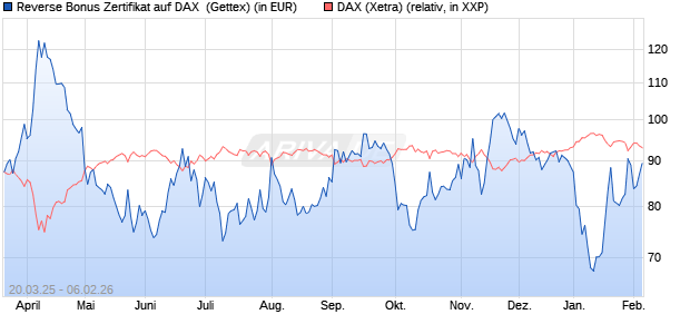 Reverse Bonus Zertifikat auf DAX [Goldman Sachs B. (WKN: GV39VW) Chart