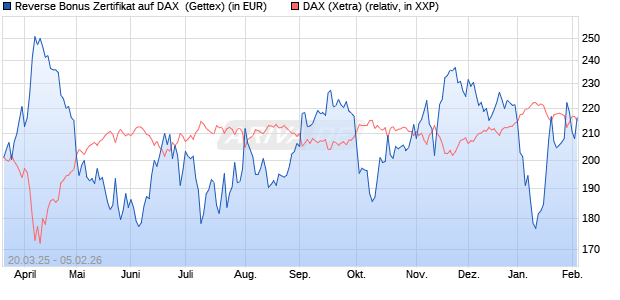 Reverse Bonus Zertifikat auf DAX [Goldman Sachs B. (WKN: GV39VZ) Chart